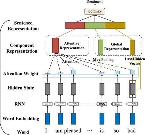 The architecture of a basic RNN model | Download Scientific Diagram