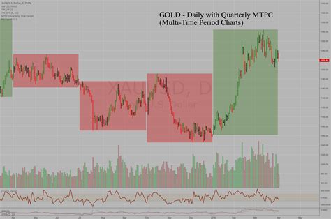 MULTI-TIME PERIOD CHARTS: QUARTERLY for FX:XAUUSD by timwest — TradingView