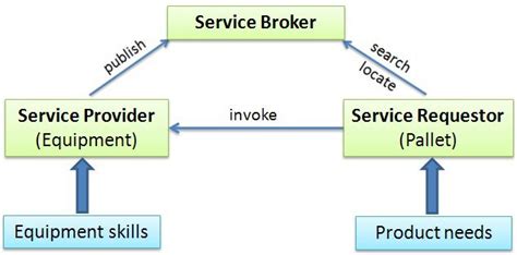 The Service Oriented Architecture (SOA) pattern applied in ...