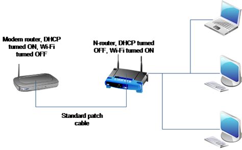 Networking – How to connect a wifi router to a cable modem router ...