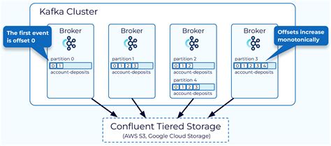 Apache Kafka Architecture Deep Dive: Introductory Concepts