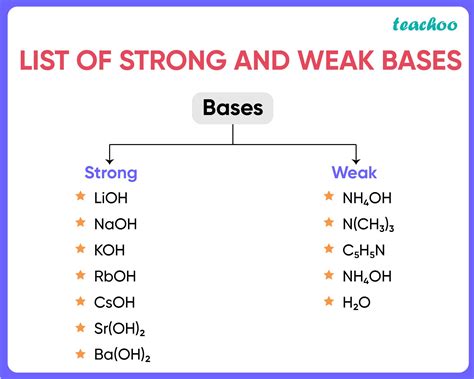 Examples of Weak Base (5 Examples with Images) - Teachoo Chemistry