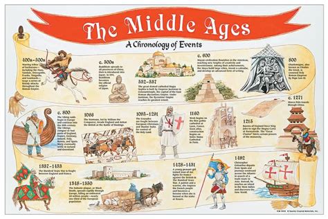 Timeline Antiquity Middle Ages Renaissance | Middle ages, Medieval ages ...