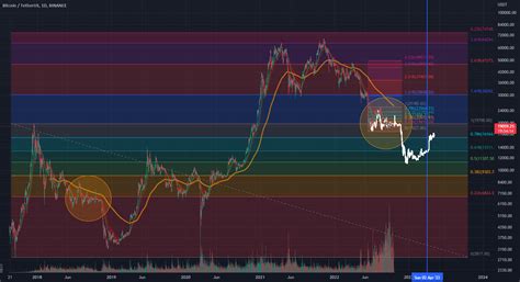 BTC pattern predicted by previous pattern for BINANCE:BTCUSDT by aTPK ...