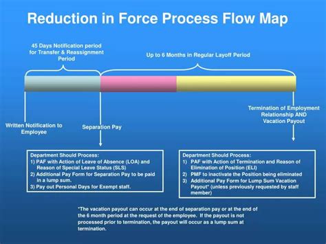 PPT - Reduction in Force Process Flow Map PowerPoint Presentation, free ...