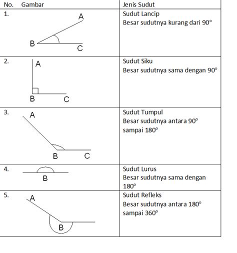 Materi Sudut Berelasi Dan Contoh Soal | Materi Soal