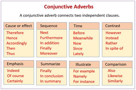 Conjunctive Adverbs (examples, videos)