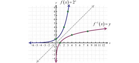 What Is A Logarithmic Function