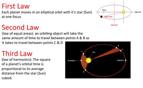 Kepler's Laws Diagram | Quizlet