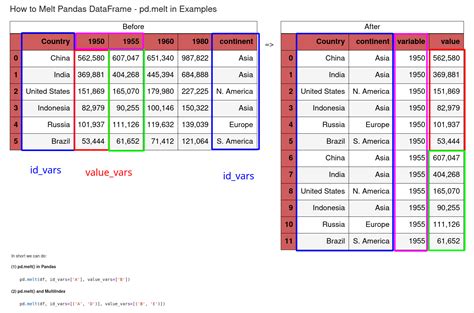 How to Melt Pandas DataFrame - pd.melt in Examples