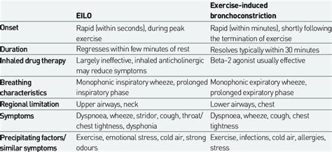 Features distinguishing EILO (exercise-induced laryngeal obstruction ...