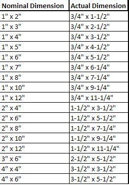 Lumber Size Chart | Woodworking projects diy, Woodworking projects ...