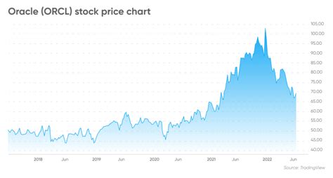 oracle stock price forecast 2021 - Super Size Account Photo Gallery