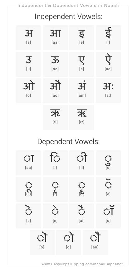 FREE Nepali Alphabet chart with complete Nepali Vowels, Nepali ...