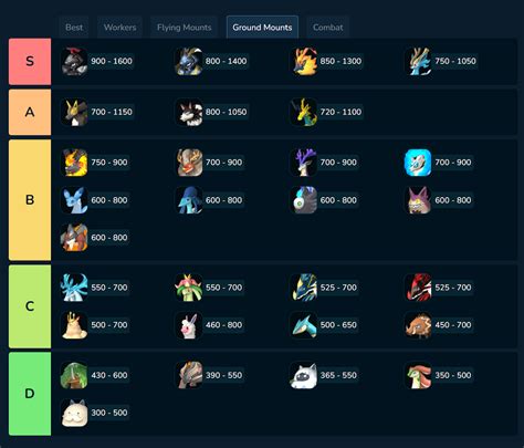 Best Flying & Ground Mounts and Their Speeds (Tier List) - Palworld.gg ...