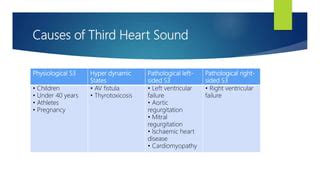 Third Heart Sound | PPT