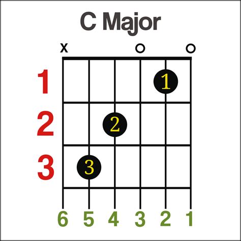 Need help to understand major chords on guitar : r/musictheory