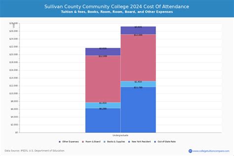 SCCC - Tuition & Fees, Net Price