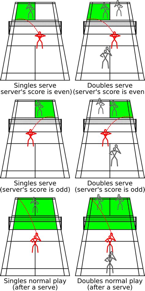 The legal bounds of a badminton court during various stages of a rally ...