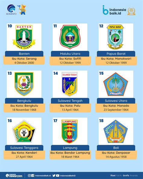 Daftar 38 Provinsi di Indonesia | Indonesia Baik