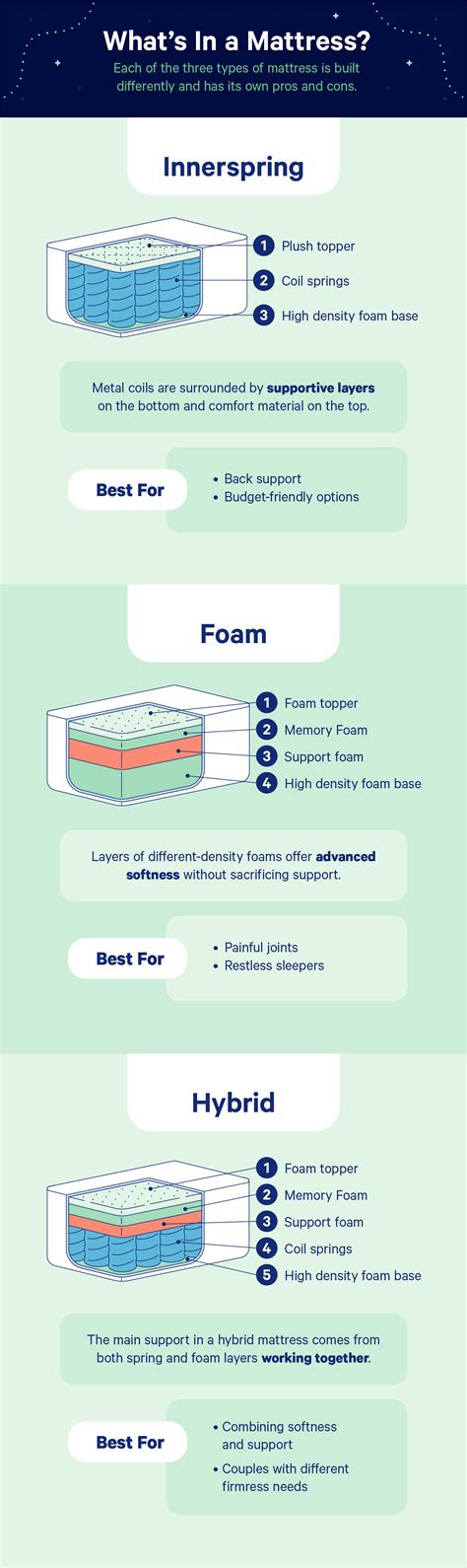 Types Of Mattresses - How Much Does A Good Mattress Cost Ghostbed ...