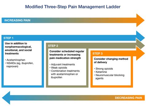 Pain Treatment and Types of Pain