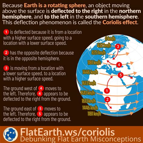 What Is The Coriolis Effect In Science