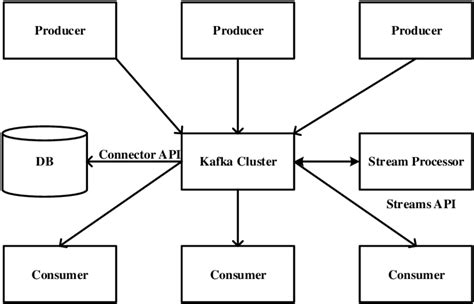 3 Kafka architecture | Download Scientific Diagram