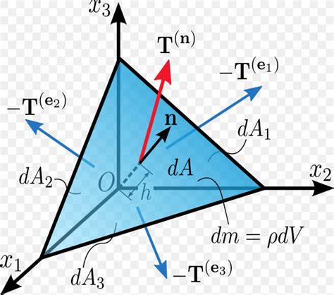 Cauchy Stress Tensor Tetrahedron Normal, PNG, 869x768px, Tetrahedron ...