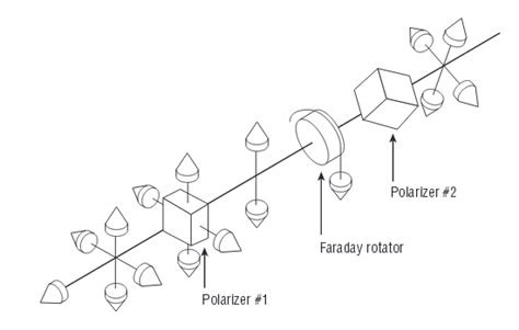 Types of optical isolator - indiamine