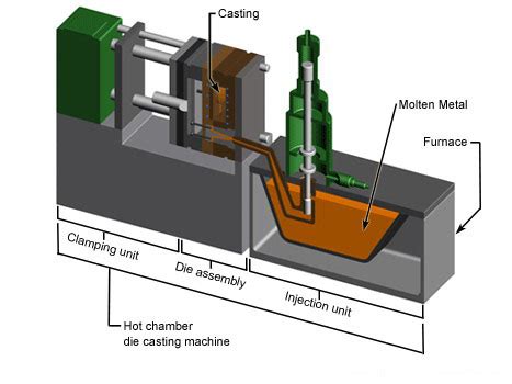 Die Casting and The Process Cycle for Die Casting