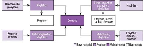 Technology Profile: Cumene Production from Benzene - Chemical ...