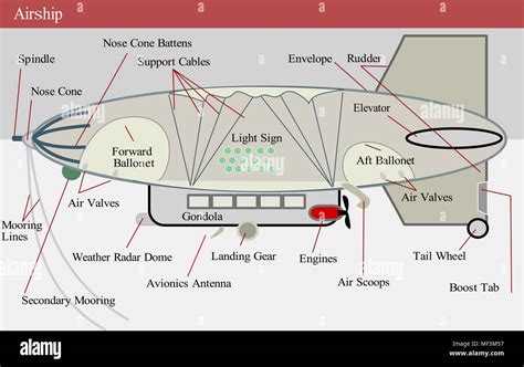 Airship lighter than air diagram vector illustration Stock Vector Image ...