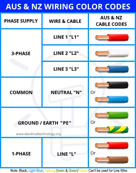 Electrical Wiring Color Codes for AC and DC - NEC and IEC