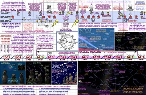 FREE Tribulation Time Chart by Helena Lehman of the Pillar of Enoch ...