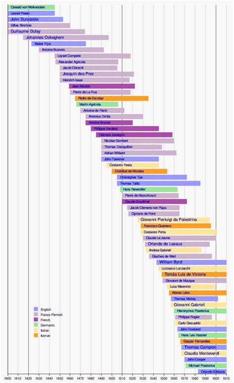 Wikizero - List of classical music composers by era