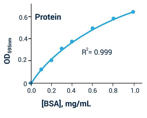 Bradford Protein Assay Kit - Colorimetric (MAES0127)