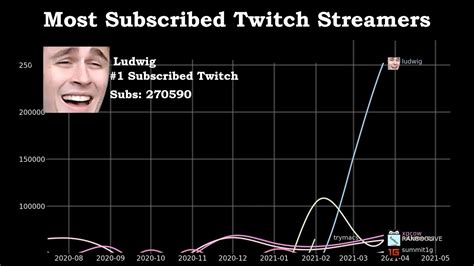 Most Subscribed Twitch Streamers (March 2017- April 2021) - YouTube