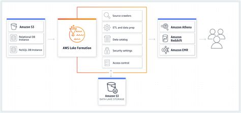 Data Lake best practices in AWS - Nordcloud