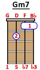 How to Play Gm7 Chord on Guitar, Ukulele and Piano