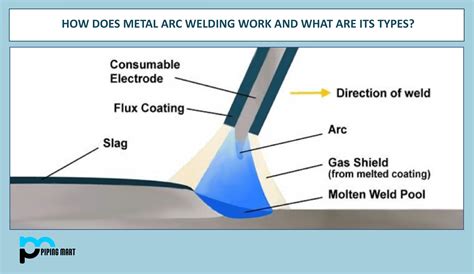 How Does Metal Arc Welding Work And What Are Its Types?