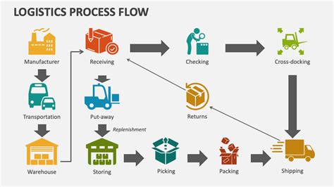 Freight Forwarding Process Flow Chart