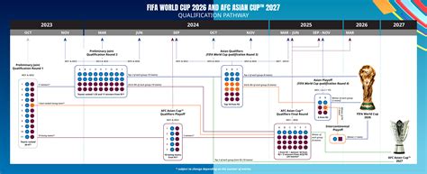 Asia’s pathway to the FIFA World Cup 2026 and AFC Asian Cup™ 2027 confirmed