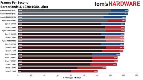 Ryzen 7 5800X Gaming Performance - AMD Ryzen 7 5800X Review: The ...