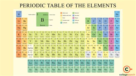 Periodic Table with Names: Definitions, Characteristics, Properties ...