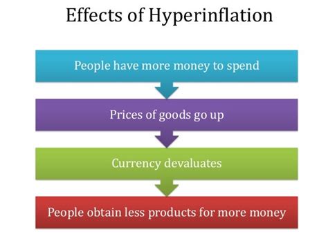 Hyperinflation