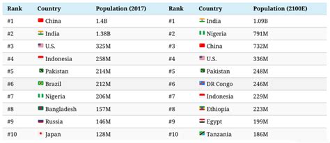 These countries will have the largest populations by 2100 | World ...