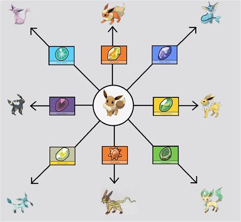 Simplifying Eevee's Evolution by cj1206 on DeviantArt