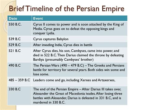 Alexander The Great Empire Timeline