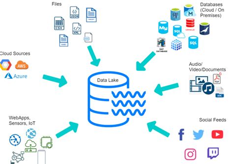 Data Lake: Design principles & Best practices - Analytics Yogi